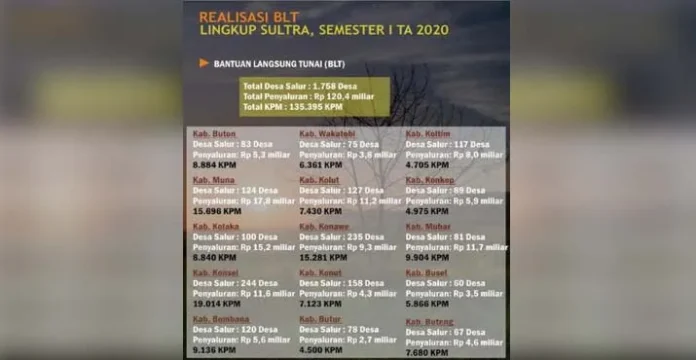 Berikut Realisasi BLT Dana Desa 15 Kabupaten di Sultra