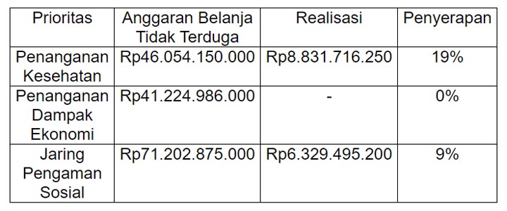 Dana Besar Covid-19 yang Transparansi dan Efektivitasnya Dipertanyakan