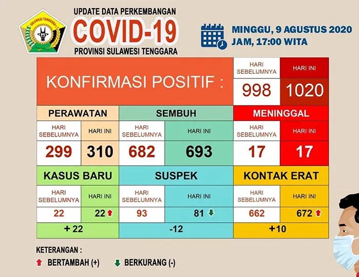 Jadi Profesi yang Rawan, Ini Kisah Tenaga Kesehatan Terpapar Covid-19