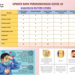 Butur Catat Dua Kasus Baru Covid-19 dari Klaster Sporadis Butur Catat Dua Kasus Baru Covid-19 dari Klaster Sporadis