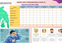 Butur Catat Dua Kasus Baru Covid-19 dari Klaster Sporadis Butur Catat Dua Kasus Baru Covid-19 dari Klaster Sporadis
