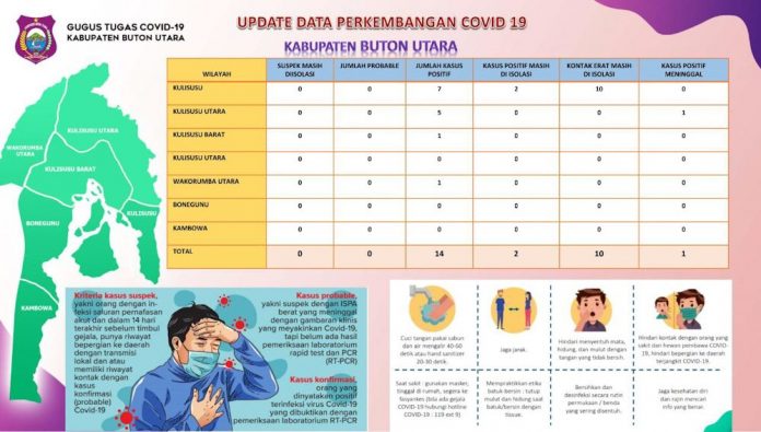 Butur Catat Dua Kasus Baru Covid-19 dari Klaster Sporadis
