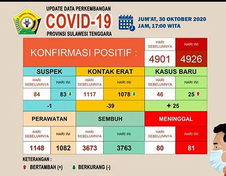 Menelisik Hasil Uji Usap di Sultra Keluar Usai Berakhir Masa Karantina