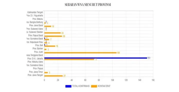 12 TKA Positif Corona Belum Terdata di Satgas Nasional