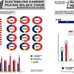 Survei Internal Arus Muda Koltim : SBM Unggul 60,2%, TH-BH hanya 35% Survei Internal Arus Muda Koltim : SBM Unggul 60,2%, TH-BH hanya 35%