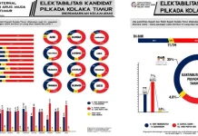 Survei Internal Arus Muda Koltim : SBM Unggul 60,2%, TH-BH hanya 35% Survei Internal Arus Muda Koltim : SBM Unggul 60,2%, TH-BH hanya 35%