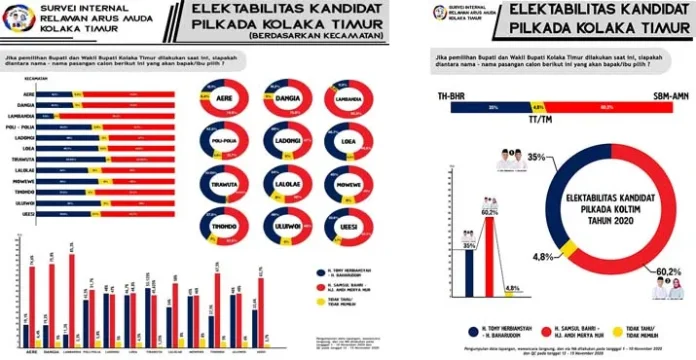 Survei Internal Arus Muda Koltim : SBM Unggul 60,2%, TH-BH hanya 35%