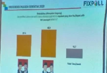 Rajiun Tumada Unggul Versi Fixpoll, Rusman Emba Versi Haluoleo Institute Rajiun Tumada Unggul Versi Fixpoll, Rusman Emba Versi Haluoleo Institute