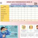 Kasus Positif Covid-19 di Butur Bertambah Jelang Nataru Kasus Positif Covid-19 di Butur Bertambah Jelang Nataru