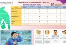 Kasus Positif Covid-19 di Butur Bertambah Jelang Nataru Kasus Positif Covid-19 di Butur Bertambah Jelang Nataru