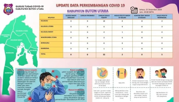 Kasus Positif Covid-19 di Butur Bertambah Jelang Nataru