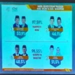 Hitung Cepat THI: Petahana di Muna Bertahan, Wakatobi Tumbang Hitung Cepat THI: Petahana di Muna Bertahan, Wakatobi Tumbang