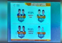 Hitung Cepat THI: Petahana di Muna Bertahan, Wakatobi Tumbang Hitung Cepat THI: Petahana di Muna Bertahan, Wakatobi Tumbang