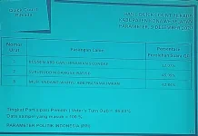 Hitung Cepat Parameter: Surunuddin-Rasyid Menang di Pilkada Konsel Hitung Cepat Parameter: Surunuddin-Rasyid Menang di Pilkada Konsel