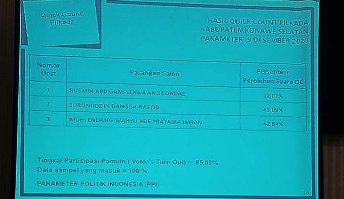 Hitung Cepat Parameter: Surunuddin-Rasyid Menang di Pilkada Konsel