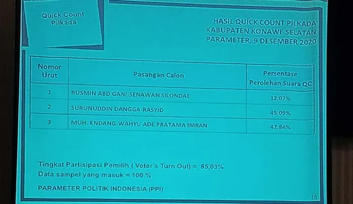 Hitung Cepat Parameter: Surunuddin-Rasyid Menang di Pilkada Konsel