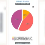 Surunuddin-Rasyid Unggul di Pilkada Konsel Versi Sirekap KPU