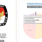 Tak Pakai Uang, Oheo Sinapoy Akui Bangga Hanya Kantongi 214 Suara Paslon Kada Koalisi Golkar dan Gerindra di Konkep Hanya Kantongi 214 Suara
