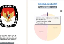 Tak Pakai Uang, Oheo Sinapoy Akui Bangga Hanya Kantongi 214 Suara Paslon Kada Koalisi Golkar dan Gerindra di Konkep Hanya Kantongi 214 Suara