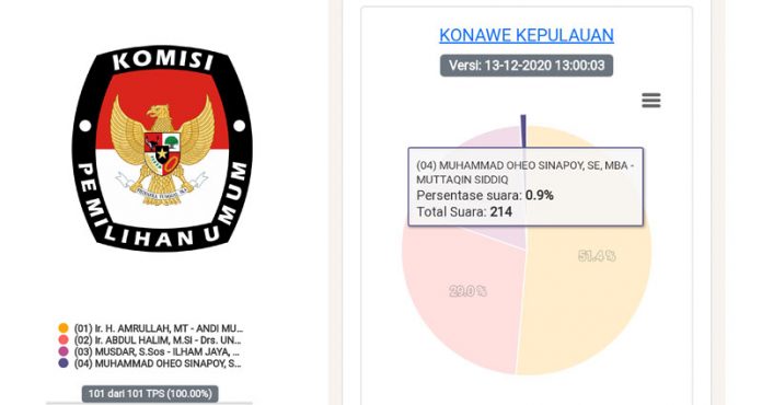 Paslon Kada Koalisi Golkar dan Gerindra di Konkep Hanya Kantongi 214 Suara