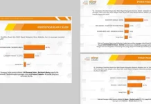 Tingkat Keterpilihan Surunuddin, Rusman Emba dan Arhawi di Atas Penantangnya Tingkat Keterpilihan Surunuddin, Rusman Emba dan Arhawi di Atas Penantangnya