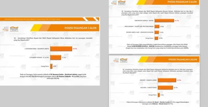 Tingkat Keterpilihan Surunuddin, Rusman Emba dan Arhawi di Atas Penantangnya