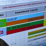 Quick Count Sementara, Ruksamin Kantongi 10 Ribu Suara Quick Count Sementara, Ruksamin Kantongi 10 Ribu Suara