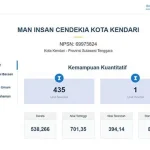 MAN IC Kendari Jadi Satu-satunya Sekolah di Sultra Masuk Top 1000 Nilai UTBK Tertinggi MAN IC Kendari Jadi Satu-satunya Sekolah di Sultra Masuk Top 1000 Nilai UTBK Tertinggi