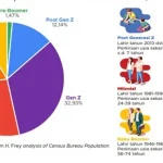 Sultra Didominasi Generasi Z dan Millenials Sultra Didominasi Generasi Z dan Millenials