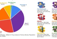 Sultra Didominasi Generasi Z dan Millenials Sultra Didominasi Generasi Z dan Millenials