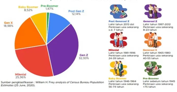 generasi_z Sultra Didominasi Generasi Z dan Millenials