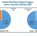Desember 2020, Nilai Ekspor Sultra Turun, Impor Naik Desember 2020, Nilai Ekspor Sultra Turun, Impor Naik