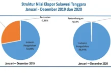 Desember 2020, Nilai Ekspor Sultra Turun, Impor Naik Desember 2020, Nilai Ekspor Sultra Turun, Impor Naik
