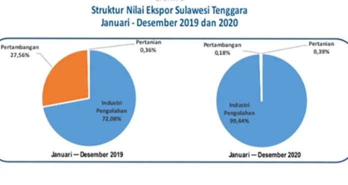 Desember 2020, Nilai Ekspor Sultra Turun, Impor Naik