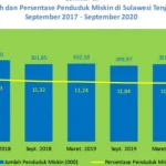 BPS: Enam Bulan Terakhir, Penduduk Miskin di Sultra Meningkat BPS: Enam Bulan Terakhir, Penduduk Miskin di Sultra Meningkat