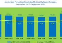 BPS: Enam Bulan Terakhir, Penduduk Miskin di Sultra Meningkat BPS: Enam Bulan Terakhir, Penduduk Miskin di Sultra Meningkat