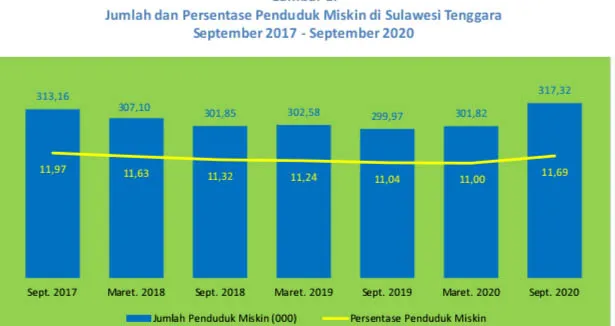 miskin BPS: Enam Bulan Terakhir, Penduduk Miskin di Sultra Meningkat