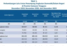 Jumlah Penumpang Pesawat dan Angkutan Laut di Sultra Menurun 49 Persen