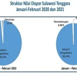 BPS: Februari 2021, Nilai Ekspor-Impor Sultra Turun BPS: Februari 2021, Nilai Ekspor-Impor Sultra Turun
