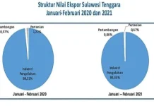 BPS: Februari 2021, Nilai Ekspor-Impor Sultra Turun BPS: Februari 2021, Nilai Ekspor-Impor Sultra Turun