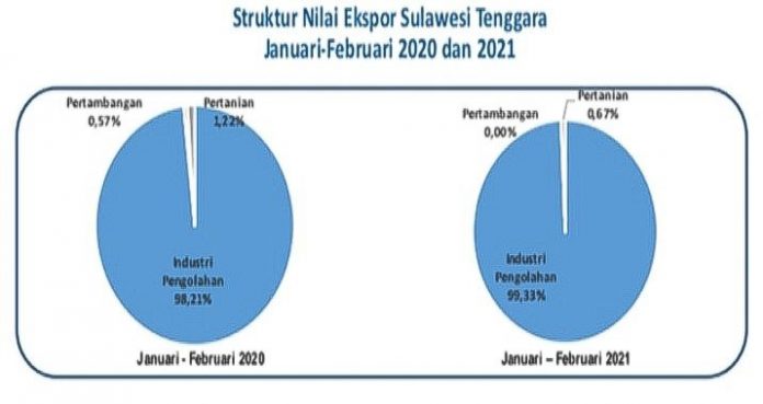 BPS: Februari 2021, Nilai Ekspor-Impor Sultra Turun