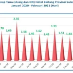 Tingkat Hunian Hotel Berbintang di Sultra Mulai Naik Tingkat Hunian Hotel Berbintang di Sultra Mulai Naik