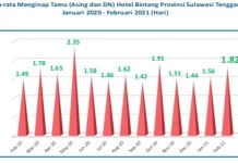 Tingkat Hunian Hotel Berbintang di Sultra Mulai Naik Tingkat Hunian Hotel Berbintang di Sultra Mulai Naik