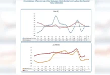 Maret 2021: Kendari Inflasi, Baubau Deflasi Maret 2021: Kendari Inflasi, Baubau Deflasi