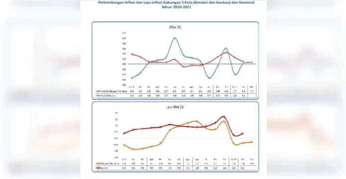 Maret 2021: Kendari Inflasi, Baubau Deflasi