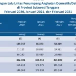 Selama Februari 2021, Penumpang Angkutan Udara dan Laut di Sultra Menurun Selama Februari 2021, Penumpang Angkutan Udara dan Laut di Sultra Menurun