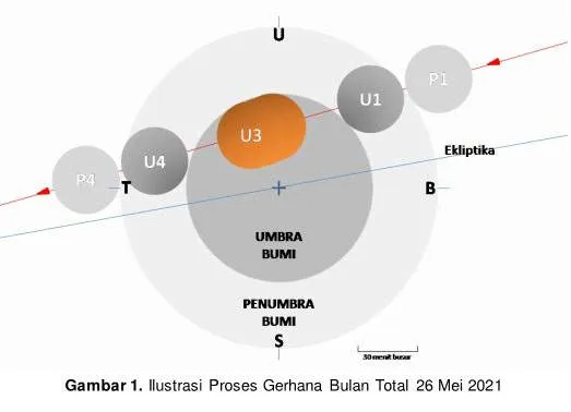 Besok Ada Gerhana Bulan Total, Dapat Dilihat Tanpa Alat Bantu