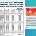 Seorang Guru di Raha Dapat Hadiah Utama Undian Nasional Tabungan Simpeda Bank Sultra Seorang Guru di Raha Dapat Hadiah Utama Undian Nasional Tabungan Simpeda
