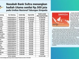 Seorang Guru di Raha Dapat Hadiah Utama Undian Nasional Tabungan Simpeda Bank Sultra Seorang Guru di Raha Dapat Hadiah Utama Undian Nasional Tabungan Simpeda
