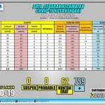 Angka Kesembuhan Pasien Covid-19 di Kendari Capai 85,79 Persen Angka Kesembuhan Pasien Covid-19 di Kendari Capai 85,79 Persen